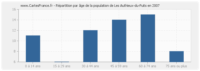 Répartition par âge de la population de Les Authieux-du-Puits en 2007